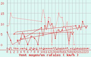 Courbe de la force du vent pour San Sebastian (Esp)