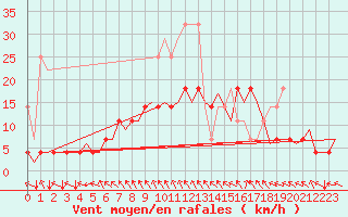 Courbe de la force du vent pour Muenster / Osnabrueck