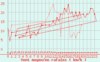 Courbe de la force du vent pour Melilla