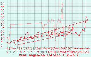 Courbe de la force du vent pour Augsburg