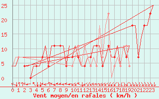 Courbe de la force du vent pour St. Peterburg