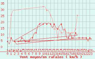 Courbe de la force du vent pour Arad