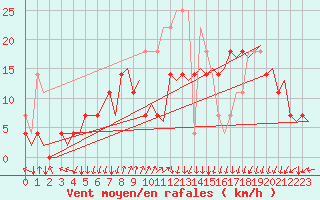 Courbe de la force du vent pour Tromso / Langnes