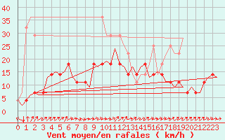 Courbe de la force du vent pour Savonlinna