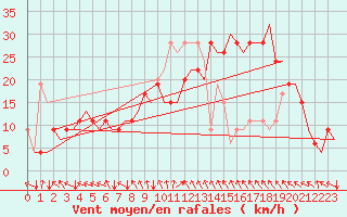 Courbe de la force du vent pour Islay