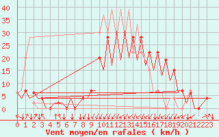 Courbe de la force du vent pour Santander / Parayas