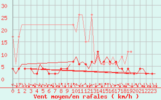 Courbe de la force du vent pour Zurich-Kloten
