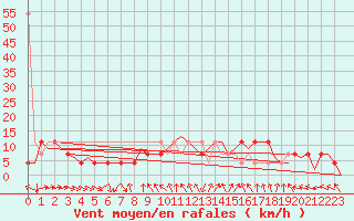 Courbe de la force du vent pour Holzdorf