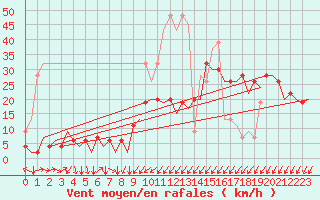 Courbe de la force du vent pour Genve (Sw)