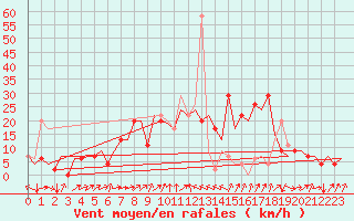 Courbe de la force du vent pour Burgas