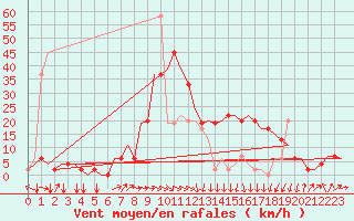 Courbe de la force du vent pour Dar-El-Beida