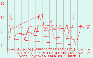 Courbe de la force du vent pour Gnes (It)