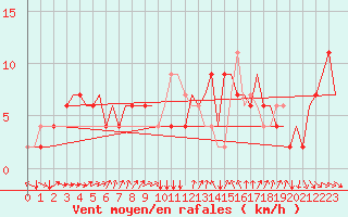 Courbe de la force du vent pour Torino / Caselle