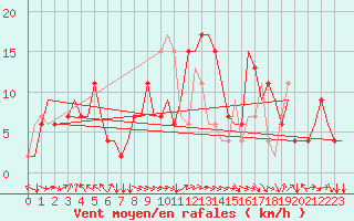 Courbe de la force du vent pour Firenze / Peretola
