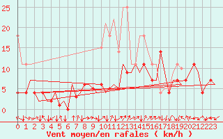 Courbe de la force du vent pour Saarbruecken / Ensheim