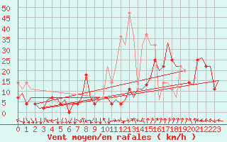 Courbe de la force du vent pour Bardenas Reales