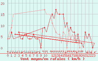 Courbe de la force du vent pour Reus (Esp)