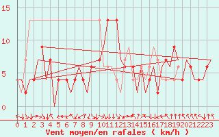 Courbe de la force du vent pour Pamplona (Esp)