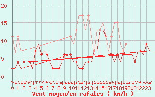 Courbe de la force du vent pour Zurich-Kloten