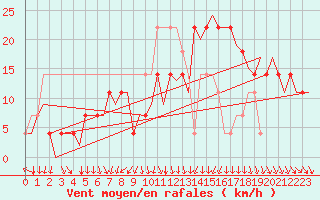 Courbe de la force du vent pour Praha / Ruzyne