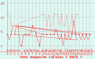 Courbe de la force du vent pour Stuttgart-Echterdingen