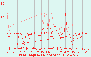 Courbe de la force du vent pour Stuttgart-Echterdingen