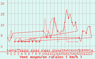 Courbe de la force du vent pour Firenze / Peretola