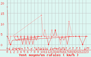 Courbe de la force du vent pour Bardufoss