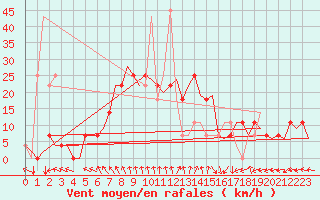 Courbe de la force du vent pour Fassberg