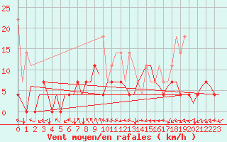 Courbe de la force du vent pour Rotterdam Airport Zestienhoven
