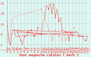 Courbe de la force du vent pour Bilbao (Esp)
