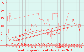 Courbe de la force du vent pour Saarbruecken / Ensheim