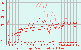 Courbe de la force du vent pour Bremen