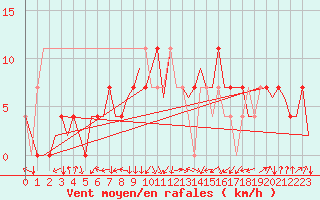 Courbe de la force du vent pour Ingolstadt