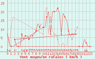 Courbe de la force du vent pour Varna