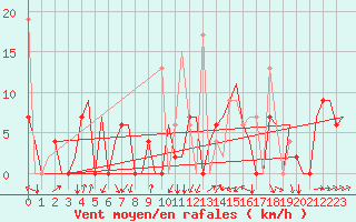 Courbe de la force du vent pour Diyarbakir