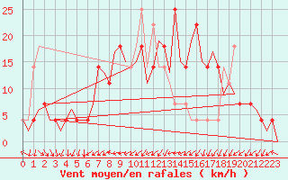 Courbe de la force du vent pour Fassberg
