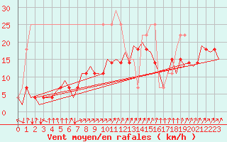 Courbe de la force du vent pour Kemi