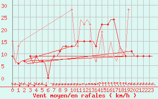 Courbe de la force du vent pour Thessaloniki Airport