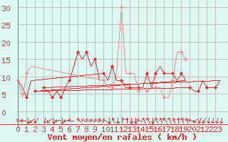 Courbe de la force du vent pour Bergamo / Orio Al Serio