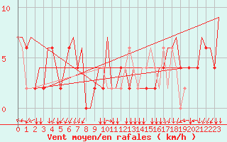 Courbe de la force du vent pour Milano / Malpensa