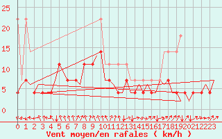 Courbe de la force du vent pour Duesseldorf