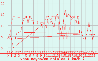 Courbe de la force du vent pour Niederstetten