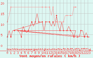 Courbe de la force du vent pour Leeuwarden