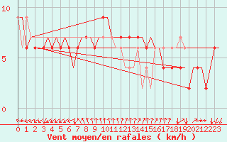 Courbe de la force du vent pour Gnes (It)