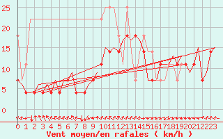 Courbe de la force du vent pour Leipzig-Schkeuditz
