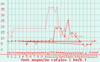 Courbe de la force du vent pour Luxembourg (Lux)