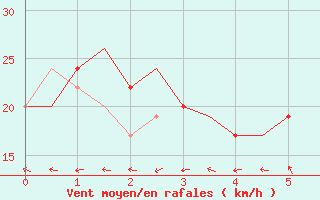 Courbe de la force du vent pour Mount Isa Amo