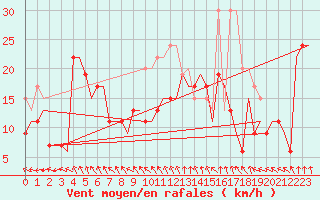 Courbe de la force du vent pour Valley