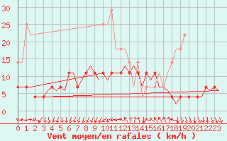 Courbe de la force du vent pour Torp